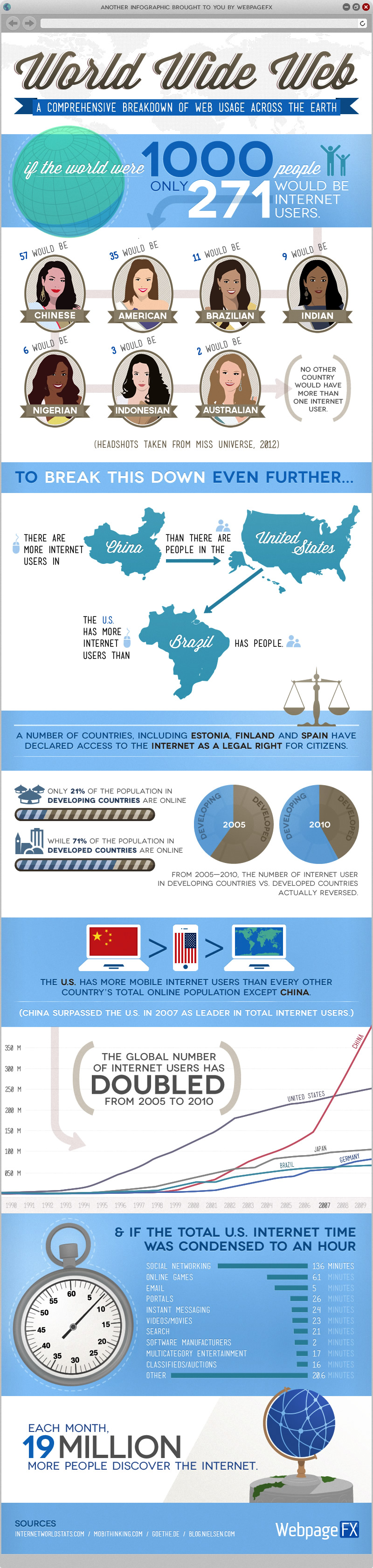 Internet Usage Worldwide Infographic